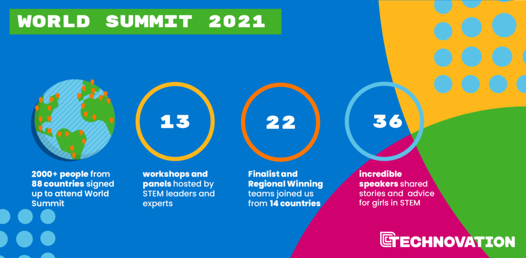 An infographic recapping Technovation's 2021 World Summit: Blue background with graphics. The first is an earth, below it reads "Over 2000 people signed up to attend World Summit", the second reads 13 workshops and panels hosted by STEM experts, the third reads 22 finalist and regional winner teams from 14 countries, the final one reads 36 incredible speakers