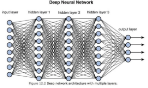 An image of the deep network architecture with multiple layers: input layer, hidden layers, and an output layer